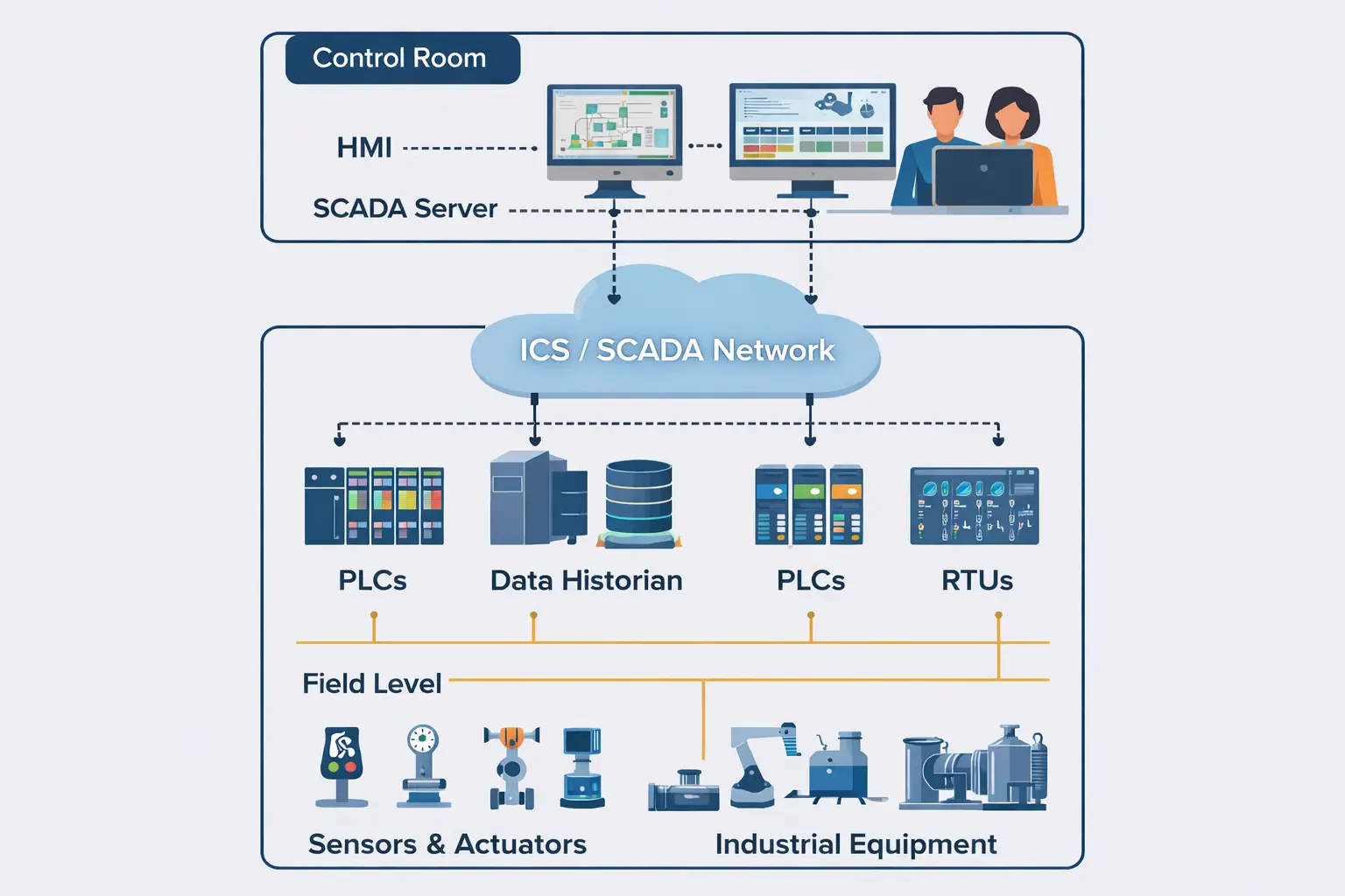 Adatech | ICS SCADA Mimarisi ve Endüstriyel Otomasyon Yapıları